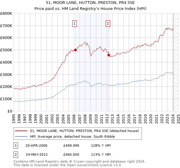 51, MOOR LANE, HUTTON, PRESTON, PR4 5SE: Price paid vs HM Land Registry's House Price Index