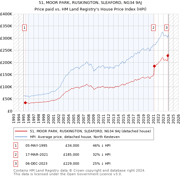 51, MOOR PARK, RUSKINGTON, SLEAFORD, NG34 9AJ: Price paid vs HM Land Registry's House Price Index