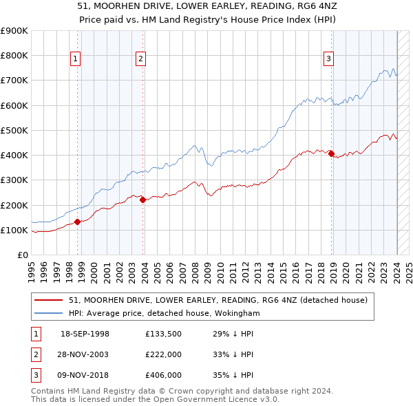 51, MOORHEN DRIVE, LOWER EARLEY, READING, RG6 4NZ: Price paid vs HM Land Registry's House Price Index