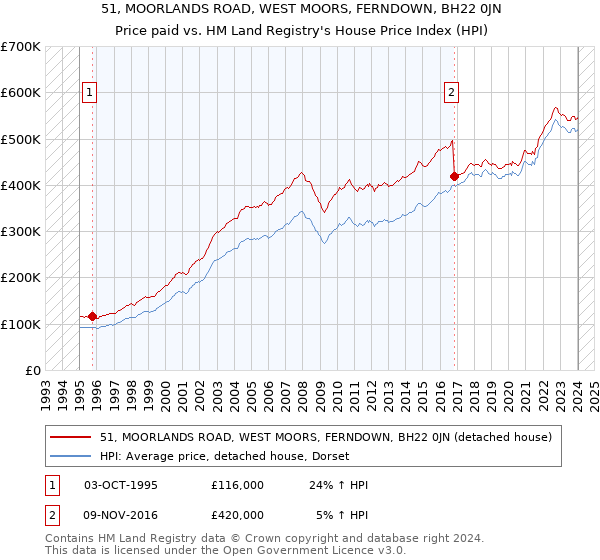 51, MOORLANDS ROAD, WEST MOORS, FERNDOWN, BH22 0JN: Price paid vs HM Land Registry's House Price Index