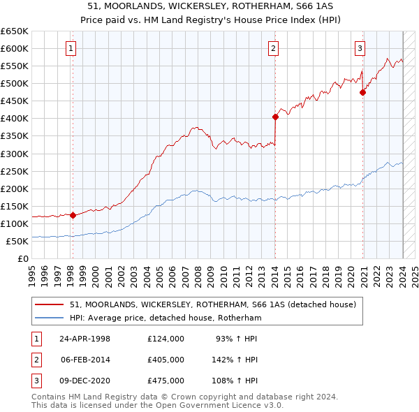 51, MOORLANDS, WICKERSLEY, ROTHERHAM, S66 1AS: Price paid vs HM Land Registry's House Price Index