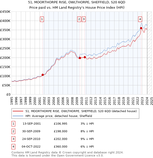 51, MOORTHORPE RISE, OWLTHORPE, SHEFFIELD, S20 6QD: Price paid vs HM Land Registry's House Price Index