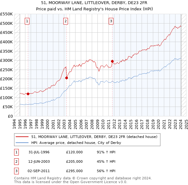 51, MOORWAY LANE, LITTLEOVER, DERBY, DE23 2FR: Price paid vs HM Land Registry's House Price Index