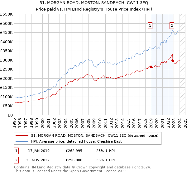 51, MORGAN ROAD, MOSTON, SANDBACH, CW11 3EQ: Price paid vs HM Land Registry's House Price Index