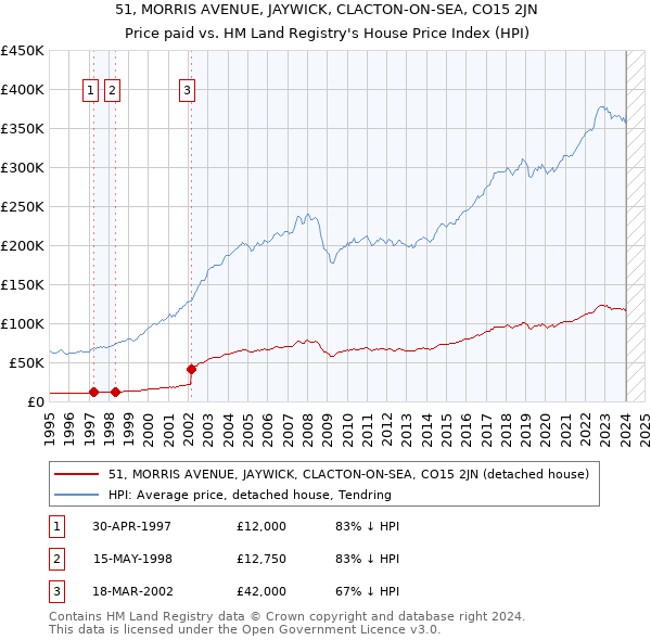 51, MORRIS AVENUE, JAYWICK, CLACTON-ON-SEA, CO15 2JN: Price paid vs HM Land Registry's House Price Index