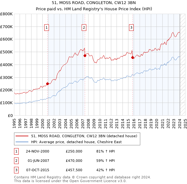 51, MOSS ROAD, CONGLETON, CW12 3BN: Price paid vs HM Land Registry's House Price Index