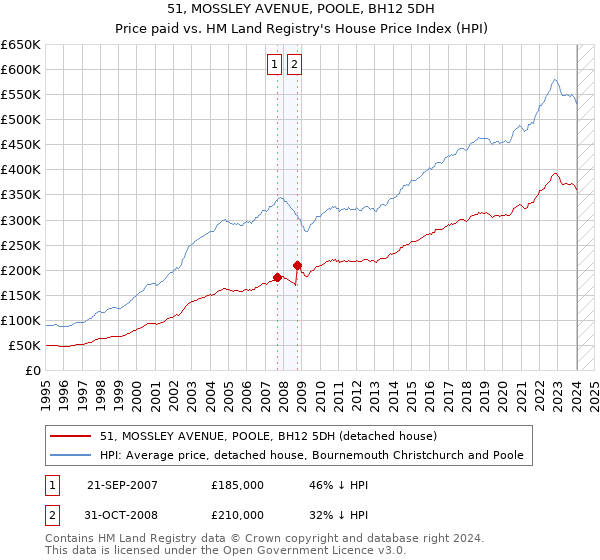 51, MOSSLEY AVENUE, POOLE, BH12 5DH: Price paid vs HM Land Registry's House Price Index