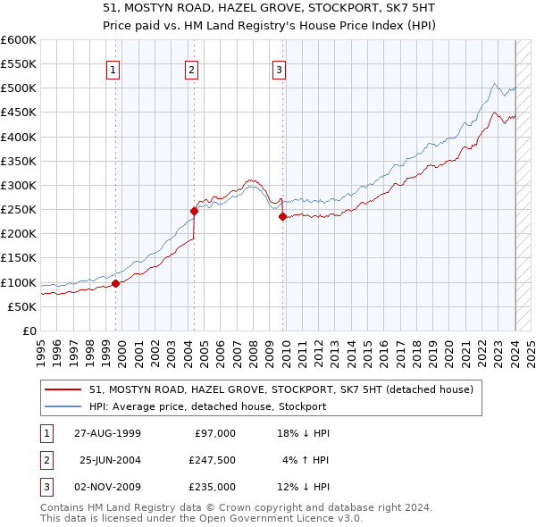 51, MOSTYN ROAD, HAZEL GROVE, STOCKPORT, SK7 5HT: Price paid vs HM Land Registry's House Price Index