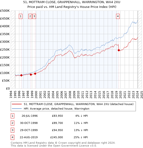 51, MOTTRAM CLOSE, GRAPPENHALL, WARRINGTON, WA4 2XU: Price paid vs HM Land Registry's House Price Index