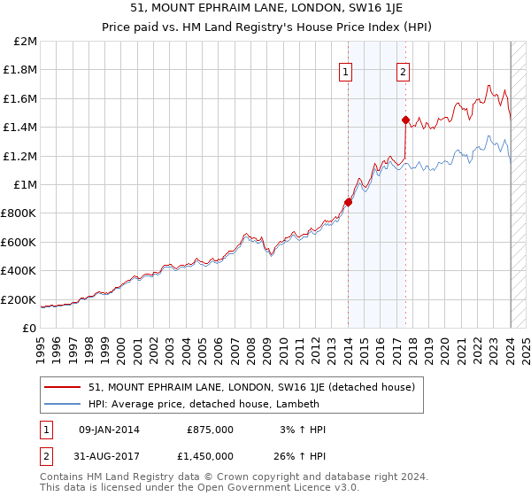51, MOUNT EPHRAIM LANE, LONDON, SW16 1JE: Price paid vs HM Land Registry's House Price Index