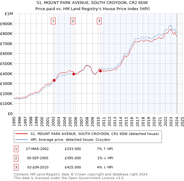 51, MOUNT PARK AVENUE, SOUTH CROYDON, CR2 6DW: Price paid vs HM Land Registry's House Price Index