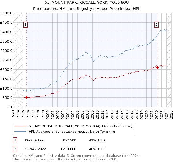 51, MOUNT PARK, RICCALL, YORK, YO19 6QU: Price paid vs HM Land Registry's House Price Index