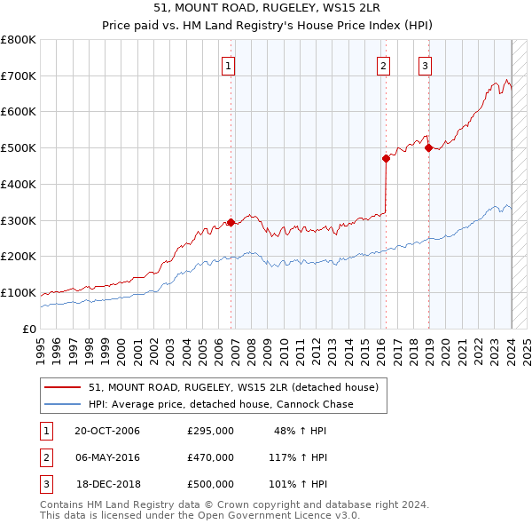 51, MOUNT ROAD, RUGELEY, WS15 2LR: Price paid vs HM Land Registry's House Price Index