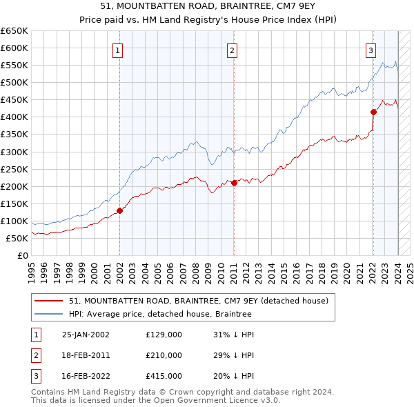 51, MOUNTBATTEN ROAD, BRAINTREE, CM7 9EY: Price paid vs HM Land Registry's House Price Index