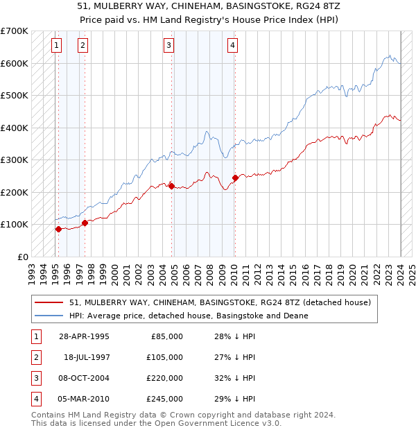 51, MULBERRY WAY, CHINEHAM, BASINGSTOKE, RG24 8TZ: Price paid vs HM Land Registry's House Price Index