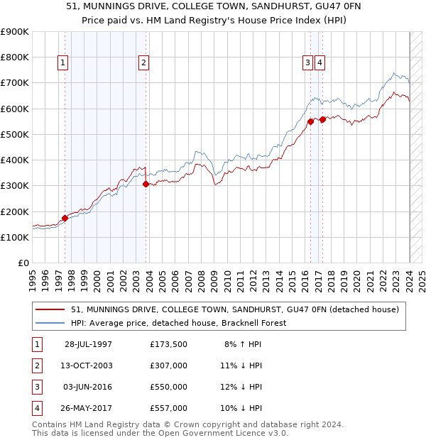 51, MUNNINGS DRIVE, COLLEGE TOWN, SANDHURST, GU47 0FN: Price paid vs HM Land Registry's House Price Index