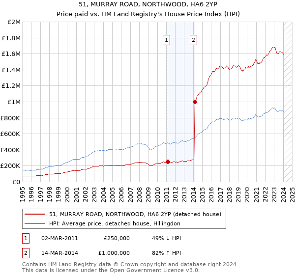 51, MURRAY ROAD, NORTHWOOD, HA6 2YP: Price paid vs HM Land Registry's House Price Index