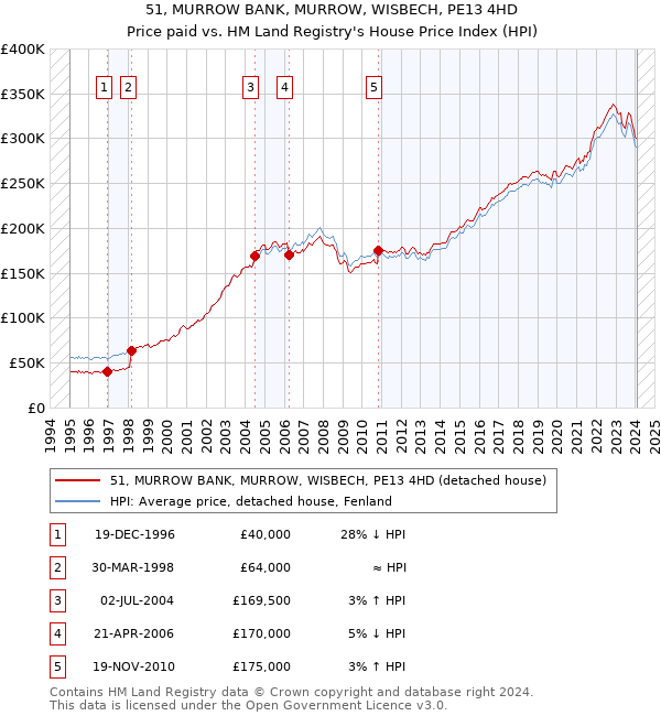 51, MURROW BANK, MURROW, WISBECH, PE13 4HD: Price paid vs HM Land Registry's House Price Index