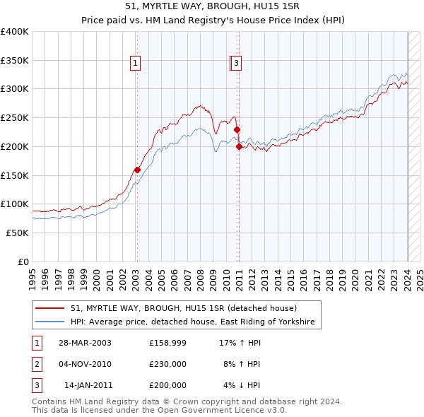 51, MYRTLE WAY, BROUGH, HU15 1SR: Price paid vs HM Land Registry's House Price Index