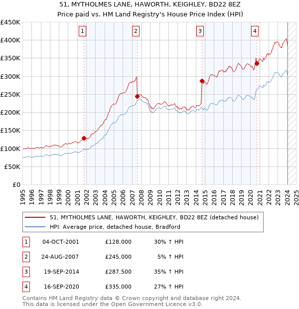 51, MYTHOLMES LANE, HAWORTH, KEIGHLEY, BD22 8EZ: Price paid vs HM Land Registry's House Price Index