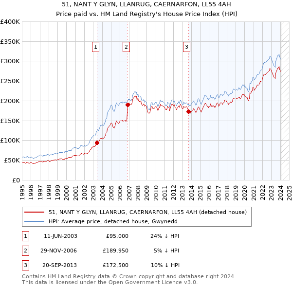 51, NANT Y GLYN, LLANRUG, CAERNARFON, LL55 4AH: Price paid vs HM Land Registry's House Price Index