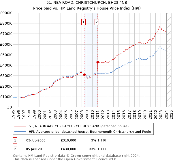 51, NEA ROAD, CHRISTCHURCH, BH23 4NB: Price paid vs HM Land Registry's House Price Index