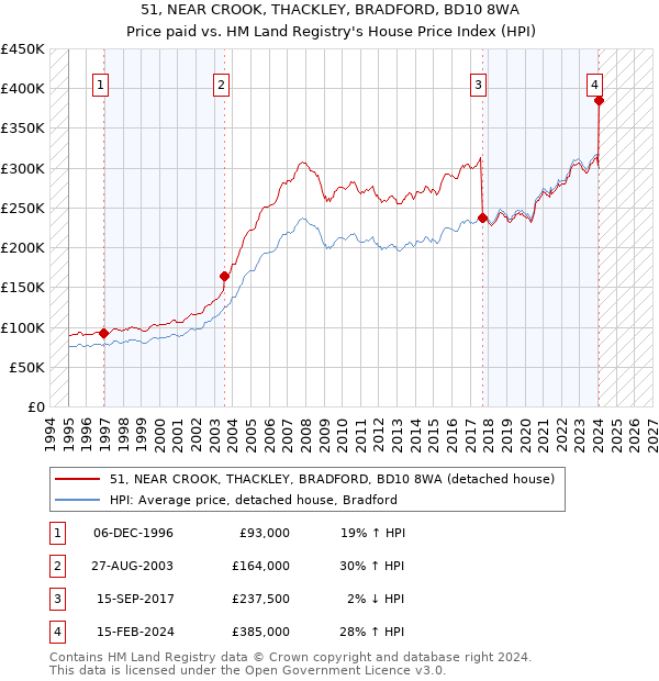 51, NEAR CROOK, THACKLEY, BRADFORD, BD10 8WA: Price paid vs HM Land Registry's House Price Index