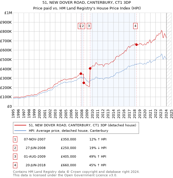 51, NEW DOVER ROAD, CANTERBURY, CT1 3DP: Price paid vs HM Land Registry's House Price Index