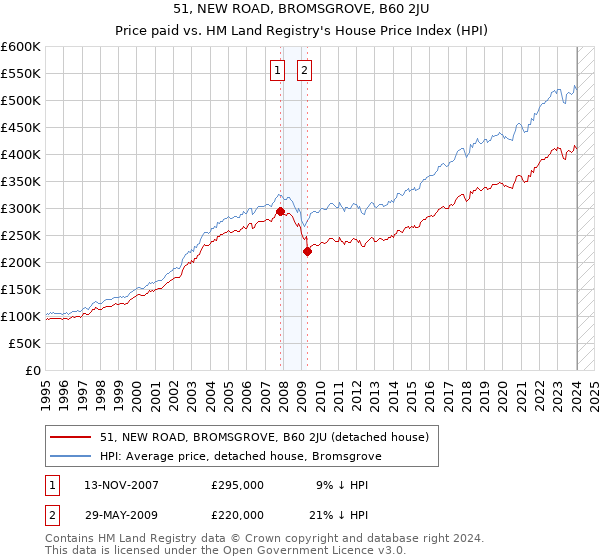 51, NEW ROAD, BROMSGROVE, B60 2JU: Price paid vs HM Land Registry's House Price Index