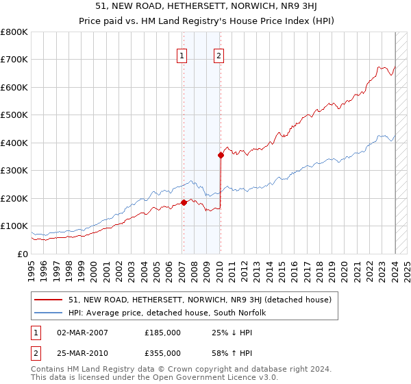 51, NEW ROAD, HETHERSETT, NORWICH, NR9 3HJ: Price paid vs HM Land Registry's House Price Index