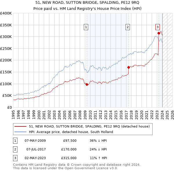 51, NEW ROAD, SUTTON BRIDGE, SPALDING, PE12 9RQ: Price paid vs HM Land Registry's House Price Index