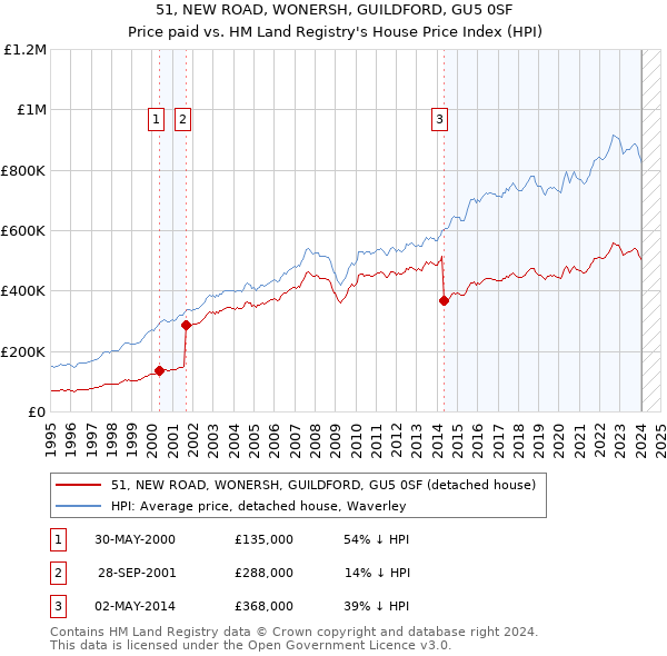 51, NEW ROAD, WONERSH, GUILDFORD, GU5 0SF: Price paid vs HM Land Registry's House Price Index