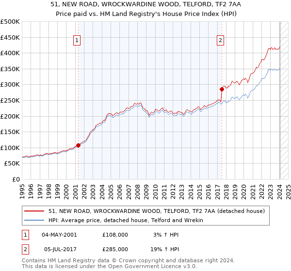 51, NEW ROAD, WROCKWARDINE WOOD, TELFORD, TF2 7AA: Price paid vs HM Land Registry's House Price Index