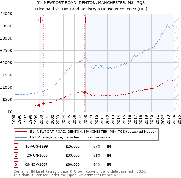 51, NEWPORT ROAD, DENTON, MANCHESTER, M34 7QS: Price paid vs HM Land Registry's House Price Index