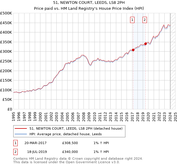 51, NEWTON COURT, LEEDS, LS8 2PH: Price paid vs HM Land Registry's House Price Index