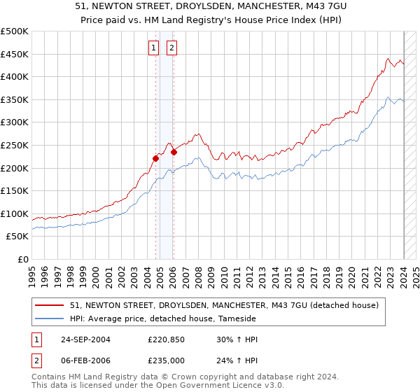 51, NEWTON STREET, DROYLSDEN, MANCHESTER, M43 7GU: Price paid vs HM Land Registry's House Price Index