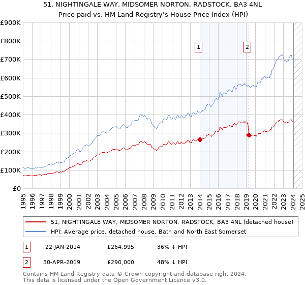 51, NIGHTINGALE WAY, MIDSOMER NORTON, RADSTOCK, BA3 4NL: Price paid vs HM Land Registry's House Price Index