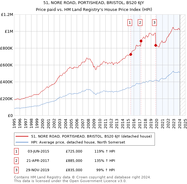 51, NORE ROAD, PORTISHEAD, BRISTOL, BS20 6JY: Price paid vs HM Land Registry's House Price Index
