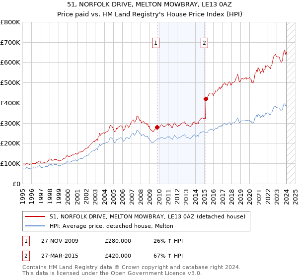 51, NORFOLK DRIVE, MELTON MOWBRAY, LE13 0AZ: Price paid vs HM Land Registry's House Price Index