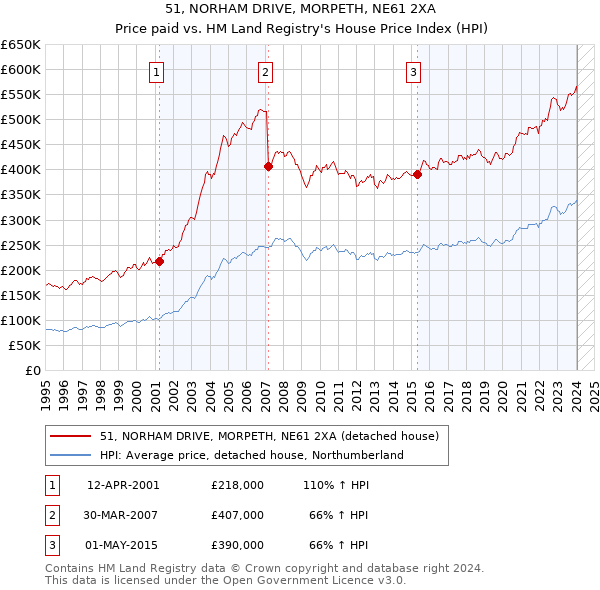 51, NORHAM DRIVE, MORPETH, NE61 2XA: Price paid vs HM Land Registry's House Price Index