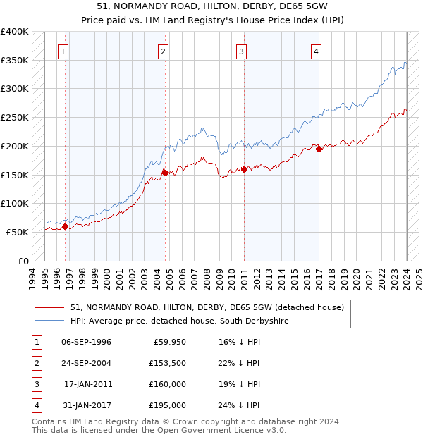 51, NORMANDY ROAD, HILTON, DERBY, DE65 5GW: Price paid vs HM Land Registry's House Price Index