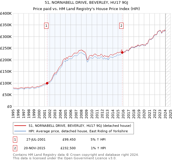 51, NORNABELL DRIVE, BEVERLEY, HU17 9GJ: Price paid vs HM Land Registry's House Price Index