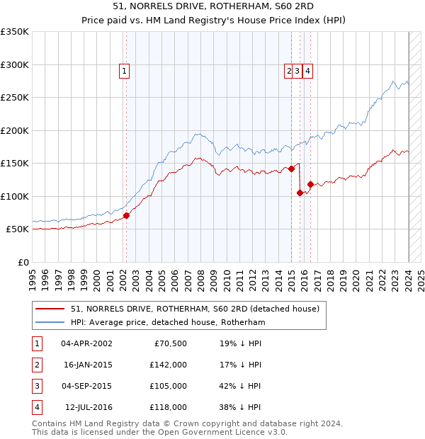 51, NORRELS DRIVE, ROTHERHAM, S60 2RD: Price paid vs HM Land Registry's House Price Index