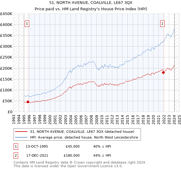 51, NORTH AVENUE, COALVILLE, LE67 3QX: Price paid vs HM Land Registry's House Price Index