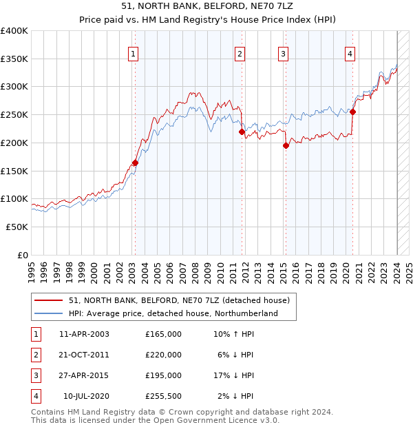 51, NORTH BANK, BELFORD, NE70 7LZ: Price paid vs HM Land Registry's House Price Index