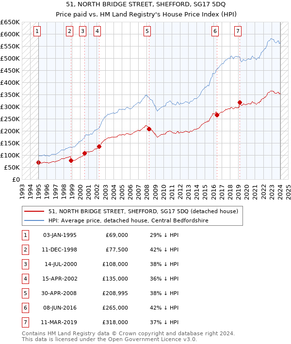 51, NORTH BRIDGE STREET, SHEFFORD, SG17 5DQ: Price paid vs HM Land Registry's House Price Index