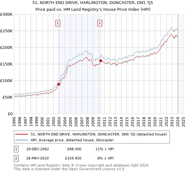 51, NORTH END DRIVE, HARLINGTON, DONCASTER, DN5 7JS: Price paid vs HM Land Registry's House Price Index