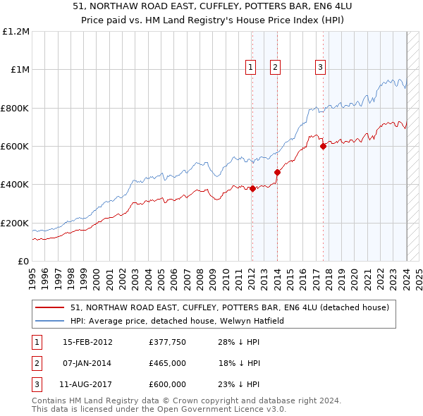 51, NORTHAW ROAD EAST, CUFFLEY, POTTERS BAR, EN6 4LU: Price paid vs HM Land Registry's House Price Index