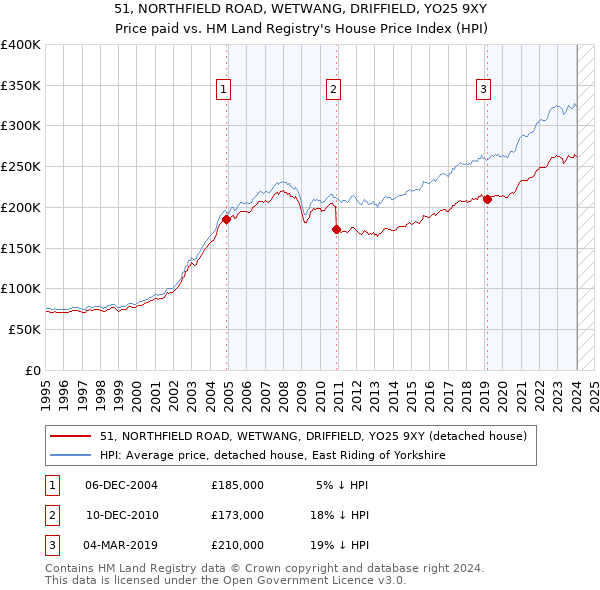 51, NORTHFIELD ROAD, WETWANG, DRIFFIELD, YO25 9XY: Price paid vs HM Land Registry's House Price Index