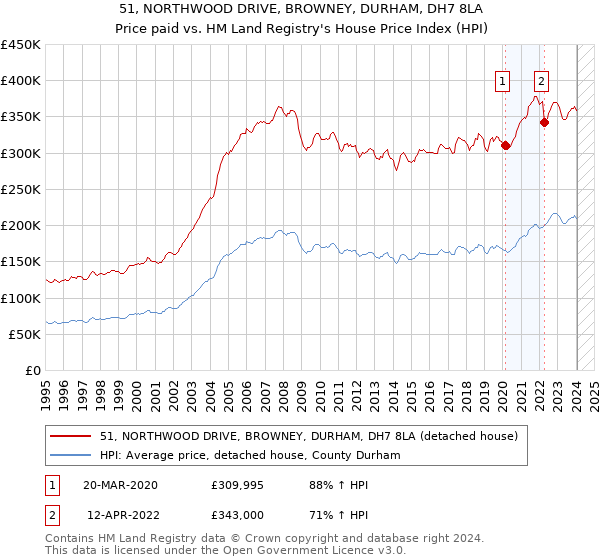 51, NORTHWOOD DRIVE, BROWNEY, DURHAM, DH7 8LA: Price paid vs HM Land Registry's House Price Index